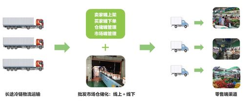 疫情沖擊下的農(nóng)產(chǎn)品流通 困局、轉(zhuǎn)型與B2C系統(tǒng)開發(fā)的新機遇